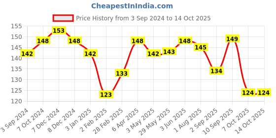 firstcry.com Ratnas Jhankar Dafli - Color May Vary ratnas Price History Graph from 3 Sep 2024 to 14 Oct 2025