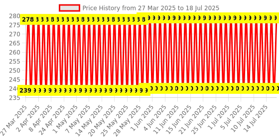 firstcry.com Ratnas Jingle Bell Cycle (Color & Print May Vary) ratnas Price History Graph from 22 Mar 2025 to 15 Jul 2025