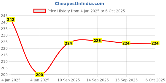 firstcry.com Ratnas Jingle Bell Rattle Combo Set of 2 Pieces - Multicolor ratnas Price History Graph from 4 Jan 2025 to 6 Oct 2025