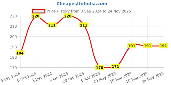 firstcry.com Ratnas Joker Roly Poly Toy - Color May Vary ratnas Price History Graph from 3 Sep 2024 to 23 Nov 2025