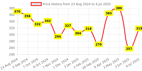 firstcry.com Ratnas Jolly Stack & Roll Toy - Multicolor ratnas Price History Graph from 23 Aug 2024 to 4 Jul 2025