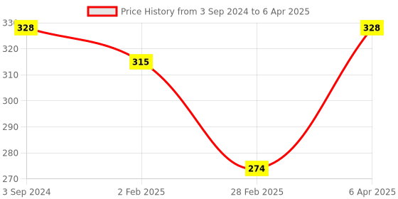 firstcry.com Ratnas Jr Super Basket Ball Game Set - Multicolor ratnas Price History Graph from 3 Sep 2024 to 6 Apr 2025