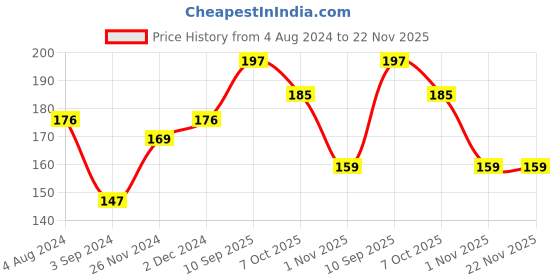 firstcry.com Ratnas Jungle Badminton Junior Set with Ball and Shuttlecock - Green & Yellow ratnas Price History Graph from 4 Aug 2024 to 22 Nov 2025