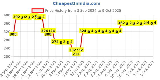 firstcry.com Ratnas Jungle Book Crazy Magnetic Dart Game - Color May Vary ratnas Price History Graph from 3 Sep 2024 to 9 Oct 2025