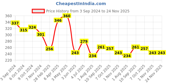 firstcry.com Ratnas Jungle Dough Art - Multicolor ratnas Price History Graph from 3 Sep 2024 to 23 Nov 2025