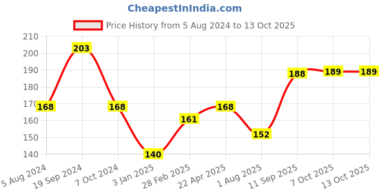 firstcry.com Ratnas Jungle Glow Stickers - White ratnas Price History Graph from 5 Aug 2024 to 13 Oct 2025
