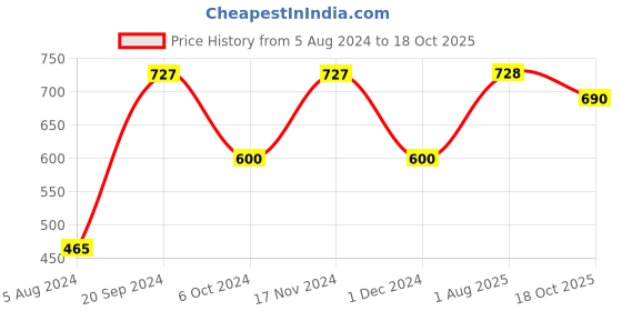 firstcry.com Ratnas Jungle Mandala Art - MultiColor ratnas Price History Graph from 5 Aug 2024 to 18 Oct 2025