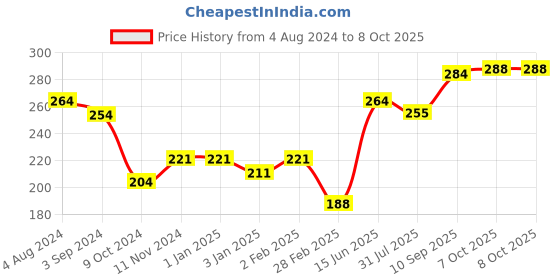 firstcry.com Ratnas Jungle Ping Pong Table Tennis Set with Net -Yellow Green ratnas Price History Graph from 4 Aug 2024 to 8 Oct 2025