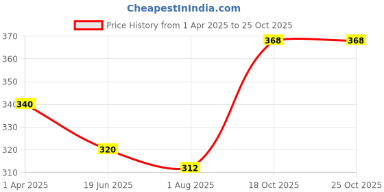 firstcry.com Ratnas Junior 3D Snakes & Ladders Board Game - Brown ratnas Price History Graph from 1 Apr 2025 to 25 Oct 2025