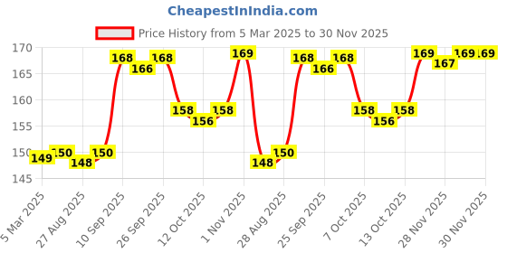 firstcry.com Ratnas Junior Archery Set - Multicolor ratnas Price History Graph from 5 Mar 2025 to 30 Nov 2025