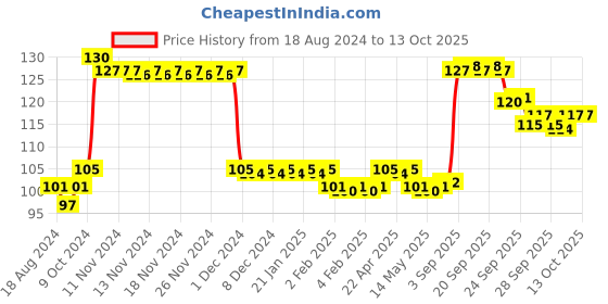 firstcry.com Ratnas Junior Dumbell Rattle - Multicolor ratnas Price History Graph from 18 Aug 2024 to 13 Oct 2025
