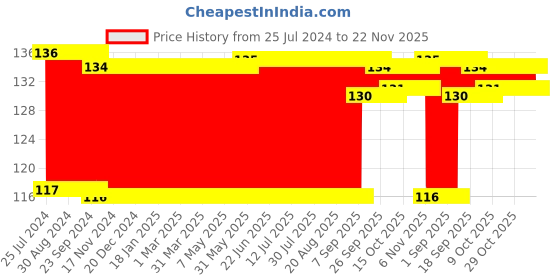 firstcry.com Ratnas Junior Fun Bowling Set - Multicolour ratnas Price History Graph from 25 Jul 2024 to 21 Nov 2025