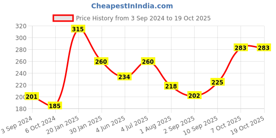 firstcry.com Ratnas Junior Golf Set - Multicolour ratnas Price History Graph from 3 Sep 2024 to 18 Oct 2025