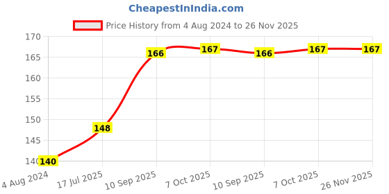 firstcry.com Ratnas Junior Magic Pegs - Multicolor ratnas Price History Graph from 4 Aug 2024 to 26 Nov 2025