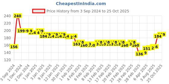 firstcry.com Ratnas Junior Musical Dholak Animal Print- Color & Print May Vary ratnas Price History Graph from 3 Sep 2024 to 24 Oct 2025