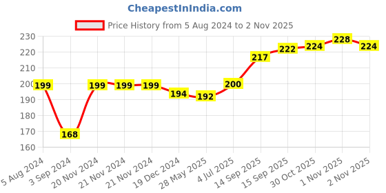 firstcry.com Ratnas Junior Musical Dholak Circus Print - Color & Print May Vary ratnas Price History Graph from 5 Aug 2024 to 1 Nov 2025