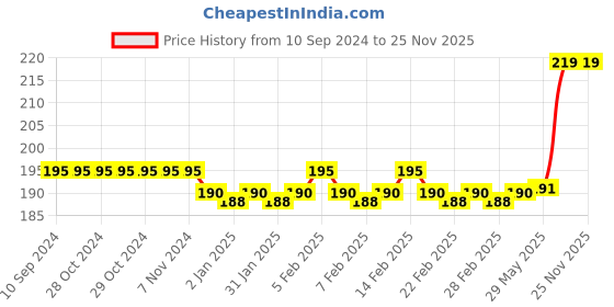 firstcry.com Ratnas Junior Musical Dholak Spider Man Print- Red spider man Price History Graph from 10 Sep 2024 to 25 Nov 2025