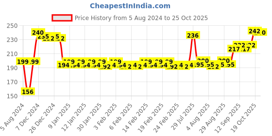 firstcry.com Ratnas Junior Musical Dholak With Mallets (Color May Vary) ratnas Price History Graph from 5 Aug 2024 to 25 Oct 2025