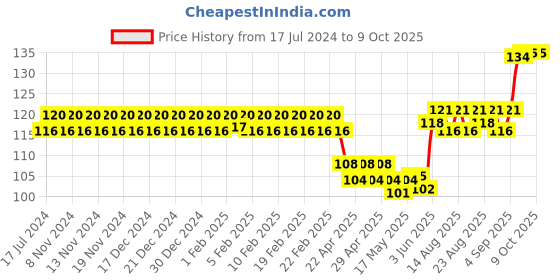firstcry.com Ratnas Junior Peg Mosaic - Multicolour ratnas Price History Graph from 17 Jul 2024 to 9 Oct 2025