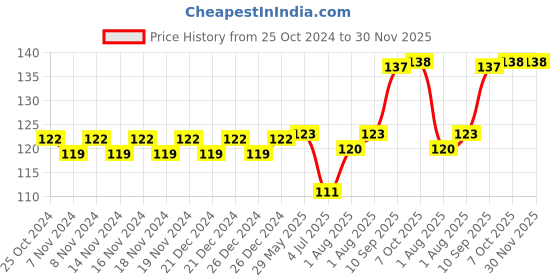 firstcry.com Ratnas KidsThrill Die Cast Mini Thar Toy Jeep - ( Color May Vary) ratnas Price History Graph from 25 Oct 2024 to 30 Nov 2025