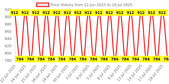 firstcry.com Ratnas Kinder 3 in 1 Spinning Tower, Shape Sorter Cube Stack & Spin Gift Set - Multicolour ratnas Price History Graph from 22 Jun 2025 to 15 Jul 2025