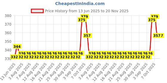 firstcry.com Ratnas King Kingdom Magnetic Chess Board Game ratnas Price History Graph from 13 Jun 2025 to 20 Nov 2025