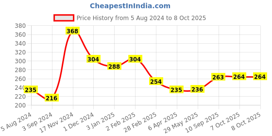 firstcry.com Ratnas Kitty RolyPoly Toy -  (Color May Vary) ratnas Price History Graph from 5 Aug 2024 to 7 Oct 2025