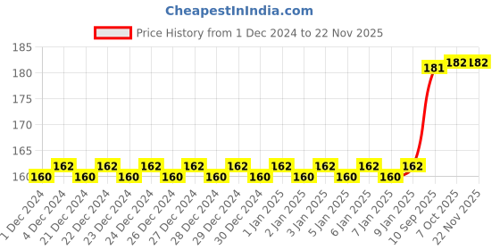 firstcry.com Ratnas Krishna Roly Poly Toy - Multicolor ratnas Price History Graph from 1 Dec 2024 to 22 Nov 2025