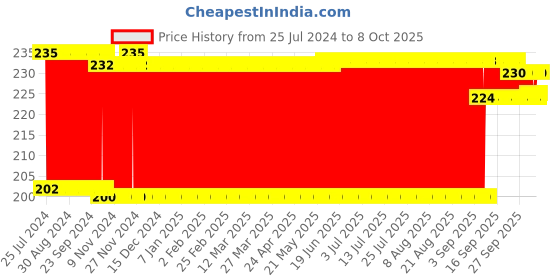 firstcry.com Ratnas Lazer Glow Sword (Colour and Print May vary) ratnas Price History Graph from 25 Jul 2024 to 8 Oct 2025