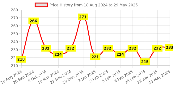 firstcry.com Ratnas Learn To Count Frame - Multicolor ratnas Price History Graph from 18 Aug 2024 to 29 May 2025