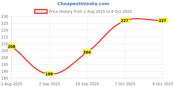 firstcry.com Ratnas LED Rainbow Sword - Multicolor ratnas Price History Graph from 2 Aug 2025 to 8 Oct 2025