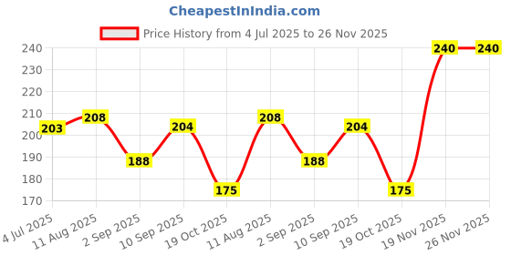 firstcry.com Ratnas Led Warrior Axe - Yellow ratnas Price History Graph from 4 Jul 2025 to 26 Nov 2025