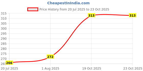 firstcry.com Ratnas Leo Sword Toy - Multicolor ratnas Price History Graph from 20 Jul 2025 to 22 Oct 2025