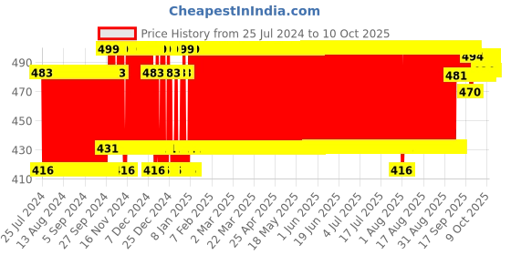 firstcry.com Ratnas Link Designer - Multicolor ratnas Price History Graph from 25 Jul 2024 to 9 Oct 2025