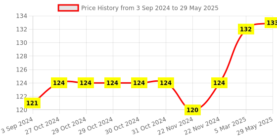firstcry.com Ratnas Little 2 in 1 Chess With Snakes & Ladders - Multicolour ratnas Price History Graph from 3 Sep 2024 to 29 May 2025