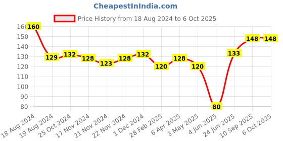 firstcry.com Ratnas Little Chess And Snake Ladder Game - Multicolor ratnas Price History Graph from 18 Aug 2024 to 6 Oct 2025