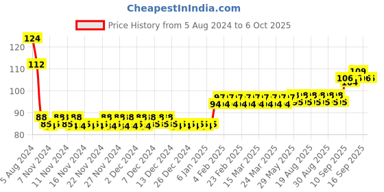 firstcry.com Ratnas Little Creative Patterns Multicolour - 52 Pieces ratnas Price History Graph from 5 Aug 2024 to 6 Oct 2025
