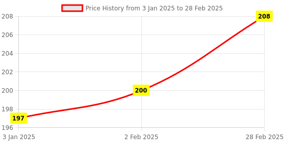 firstcry.com Ratnas Little Rocket Launcher with Foam Rockets (Print & Color May Vary) ratnas Price History Graph from 3 Jan 2025 to 28 Feb 2025