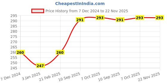 firstcry.com Ratnas Logika Set of 50 Pieces - Multicolor ratnas Price History Graph from 7 Dec 2024 to 22 Nov 2025