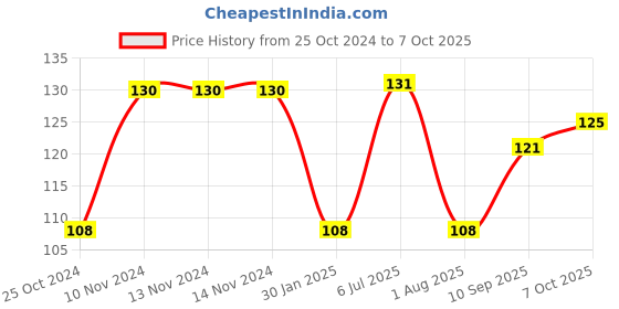 firstcry.com Ratnas Lolly Pop Rattle (Color & Shape May Vary) ratnas Price History Graph from 25 Oct 2024 to 7 Oct 2025