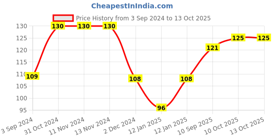 firstcry.com Ratnas Lolly Pop Rattle (Color May Vary) ratnas Price History Graph from 3 Sep 2024 to 13 Oct 2025
