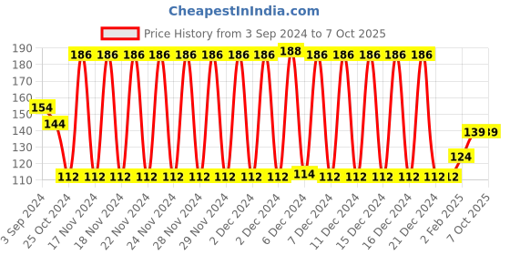 firstcry.com Ratnas Ludo Snake & Ladder Board Game - Multicolour ratnas Price History Graph from 3 Sep 2024 to 7 Oct 2025