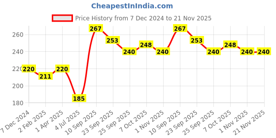 firstcry.com Ratnas Ludo Snakes & Ladders Multicolor - 17 Pieces ratnas Price History Graph from 7 Dec 2024 to 21 Nov 2025