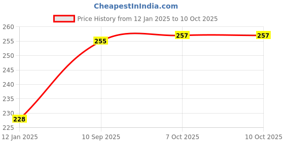 firstcry.com Ratnas Magnetic Snake & Ludo Board Game- Multicolor ratnas Price History Graph from 12 Jan 2025 to 9 Oct 2025