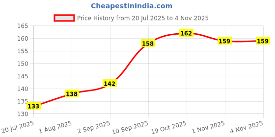 firstcry.com Ratnas Make & Play Race Car DIY Kit - Red ratnas Price History Graph from 20 Jul 2025 to 1 Nov 2025