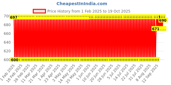 firstcry.com Ratnas Mandala Art Colouring Kit - Multicolour ratnas Price History Graph from 1 Feb 2025 to 18 Oct 2025