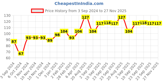 firstcry.com Ratnas Mango Shape Water Filled Teether - Orange ratnas Price History Graph from 3 Sep 2024 to 26 Nov 2025