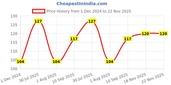 firstcry.com Ratnas Mango Shape Water Filled Teether - Orange ratnas Price History Graph from 1 Dec 2024 to 21 Nov 2025