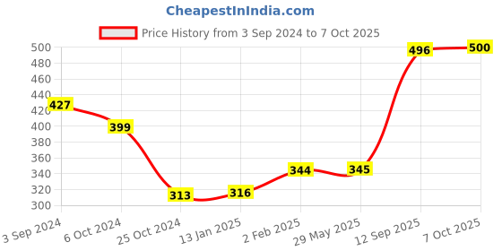 firstcry.com Ratnas Marble Challenge Board Game - Blue ratnas Price History Graph from 3 Sep 2024 to 7 Oct 2025