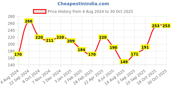 firstcry.com Ratnas Master Mind Board Puzzle Set of 2 Multicolor - 12 Pieces Each ratnas Price History Graph from 4 Aug 2024 to 30 Oct 2025